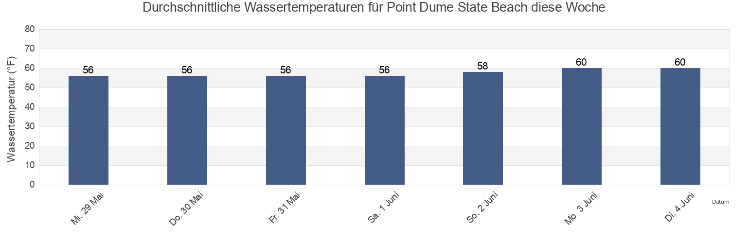 Wassertemperatur in Point Dume State Beach, Ventura County, California, United States für die Woche