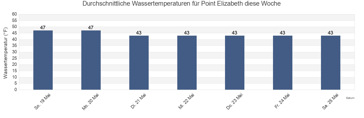 Wassertemperatur in Point Elizabeth, Sitka City and Borough, Alaska, United States für die Woche