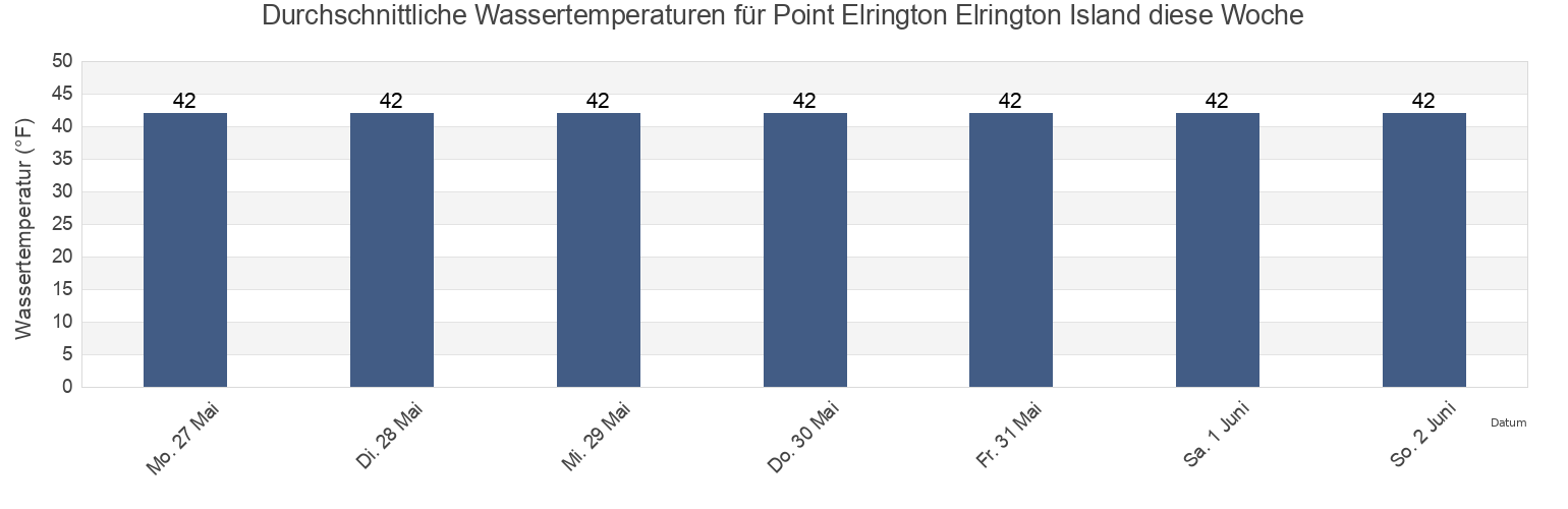 Wassertemperatur in Point Elrington Elrington Island, Anchorage Municipality, Alaska, United States für die Woche