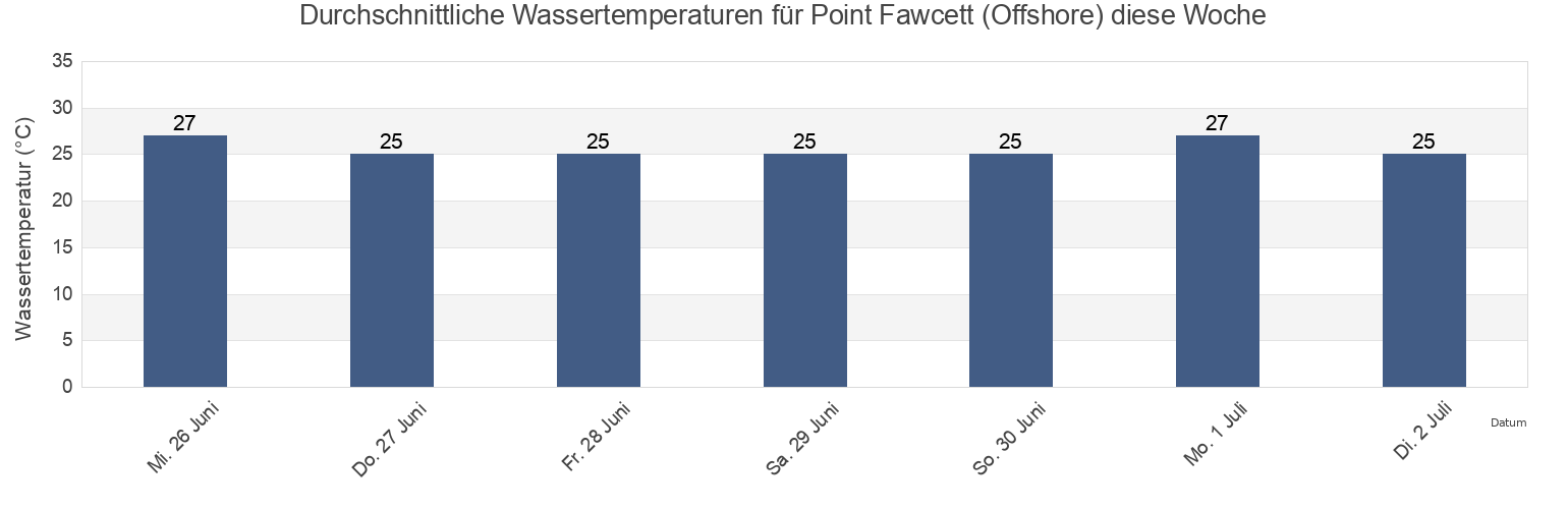 Wassertemperatur in Point Fawcett (Offshore), Tiwi Islands, Northern Territory, Australia für die Woche