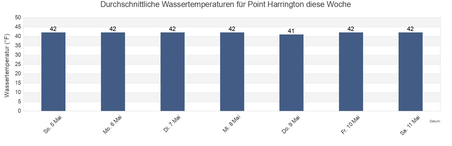 Wassertemperatur in Point Harrington, Washington County, Maine, United States für die Woche