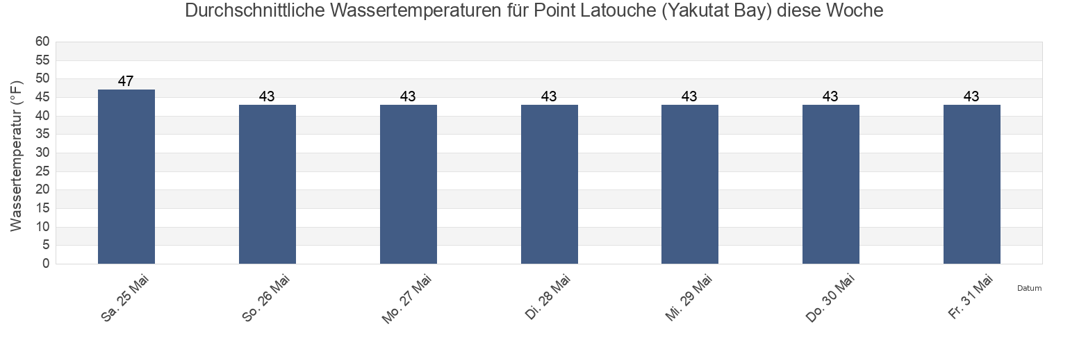 Wassertemperatur in Point Latouche (Yakutat Bay), Yakutat City and Borough, Alaska, United States für die Woche