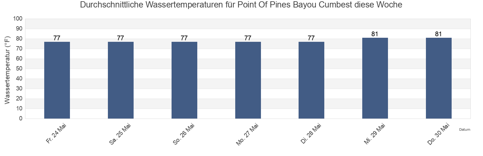 Wassertemperatur in Point Of Pines Bayou Cumbest, Jackson County, Mississippi, United States für die Woche