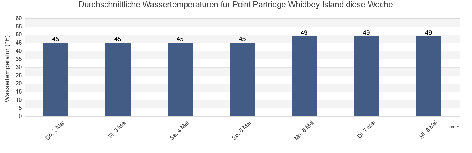 Wassertemperatur in Point Partridge Whidbey Island, Island County, Washington, United States für die Woche
