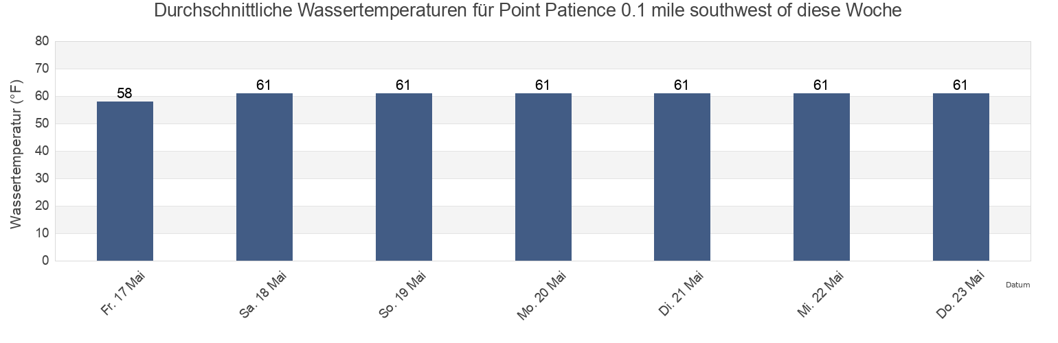 Wassertemperatur in Point Patience 0.1 mile southwest of, Calvert County, Maryland, United States für die Woche