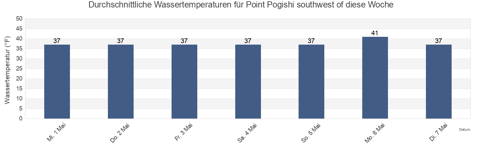 Wassertemperatur in Point Pogishi southwest of, Kenai Peninsula Borough, Alaska, United States für die Woche