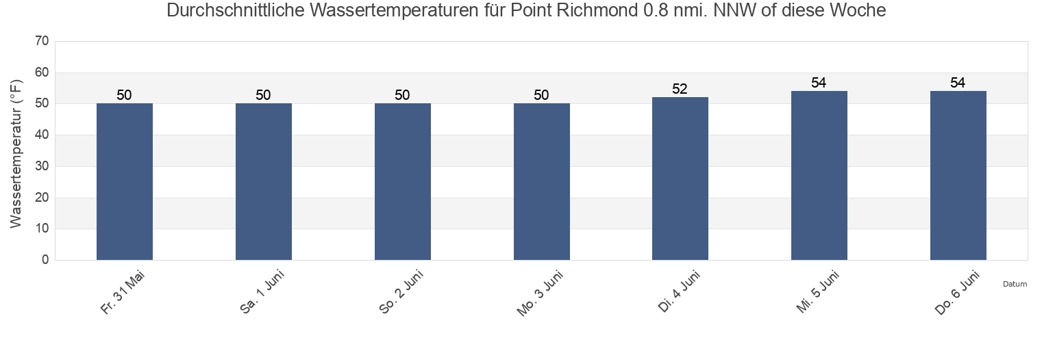 Wassertemperatur in Point Richmond 0.8 nmi. NNW of, City and County of San Francisco, California, United States für die Woche