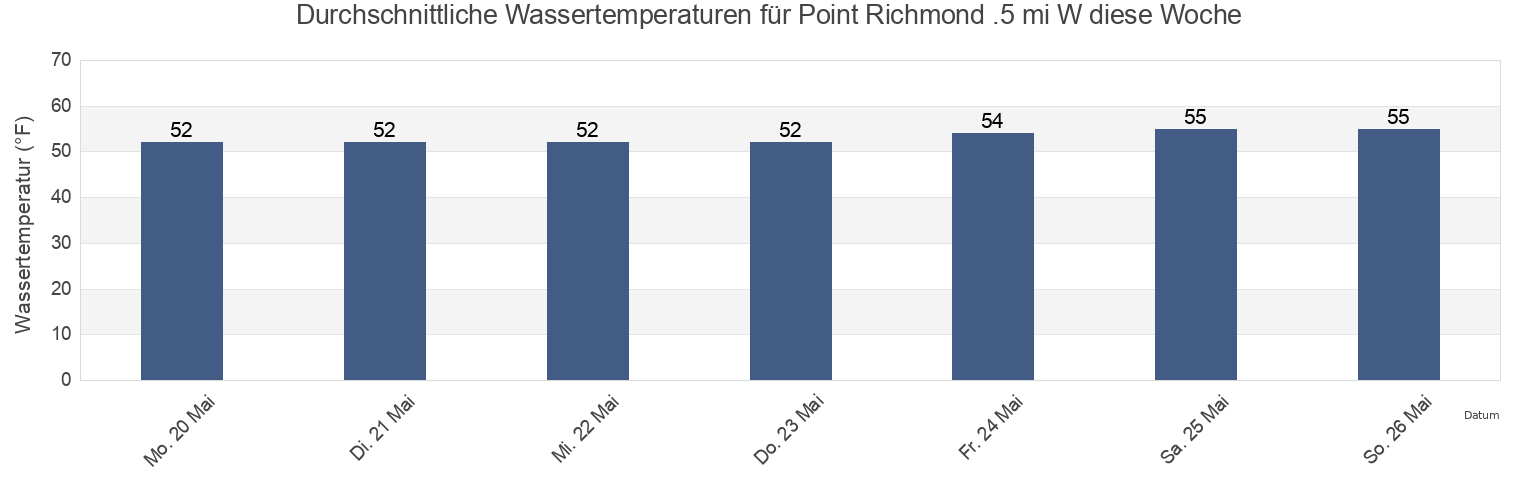 Wassertemperatur in Point Richmond .5 mi W, City and County of San Francisco, California, United States für die Woche