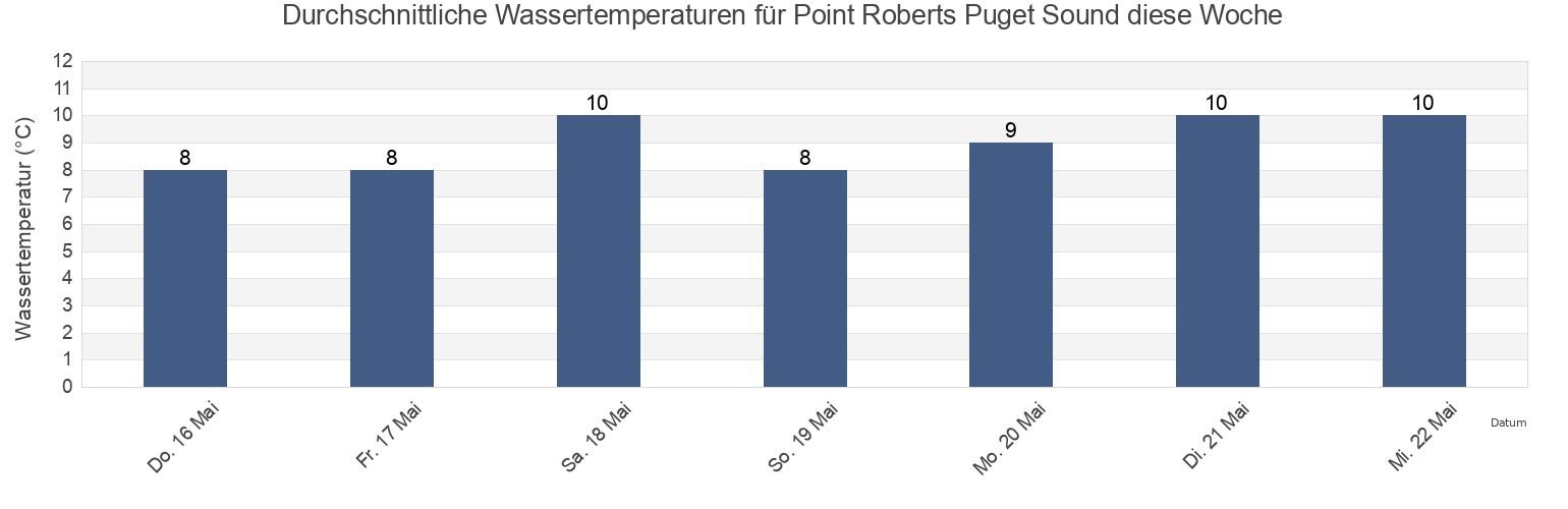 Wassertemperatur in Point Roberts Puget Sound, Metro Vancouver Regional District, British Columbia, Canada für die Woche