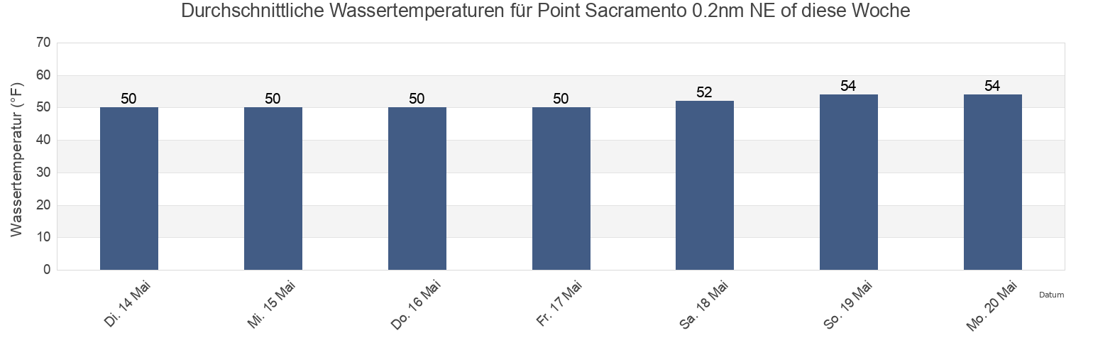 Wassertemperatur in Point Sacramento 0.2nm NE of, Contra Costa County, California, United States für die Woche