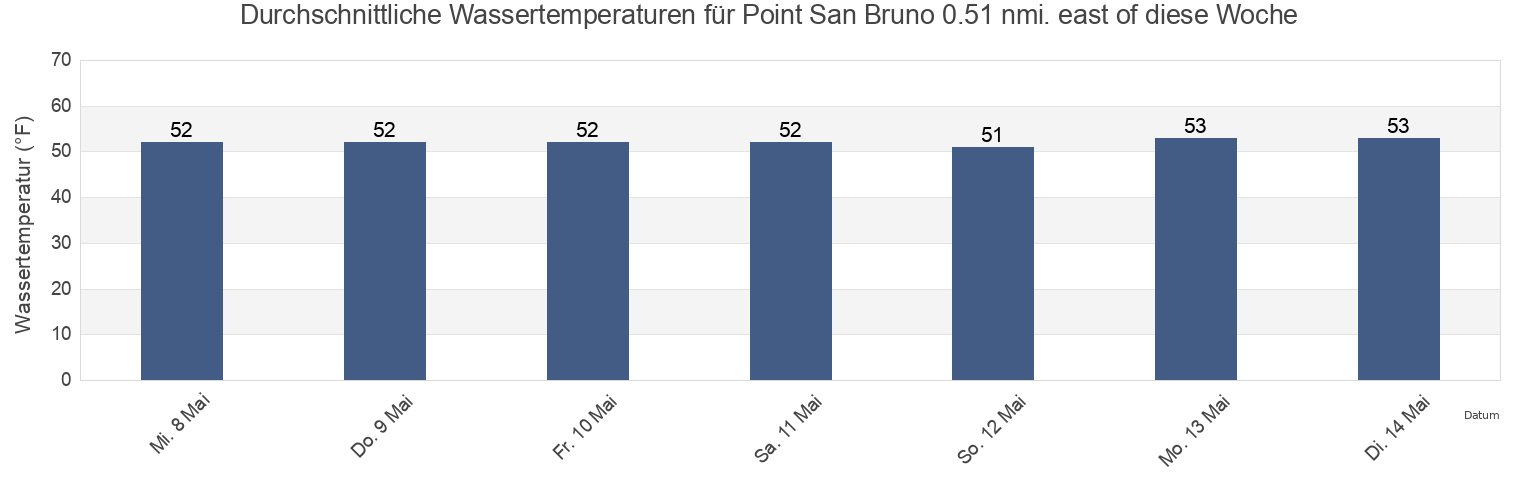 Wassertemperatur in Point San Bruno 0.51 nmi. east of, City and County of San Francisco, California, United States für die Woche