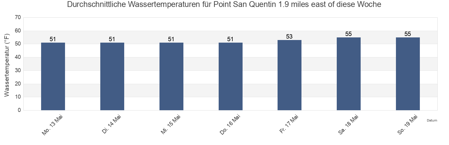 Wassertemperatur in Point San Quentin 1.9 miles east of, City and County of San Francisco, California, United States für die Woche