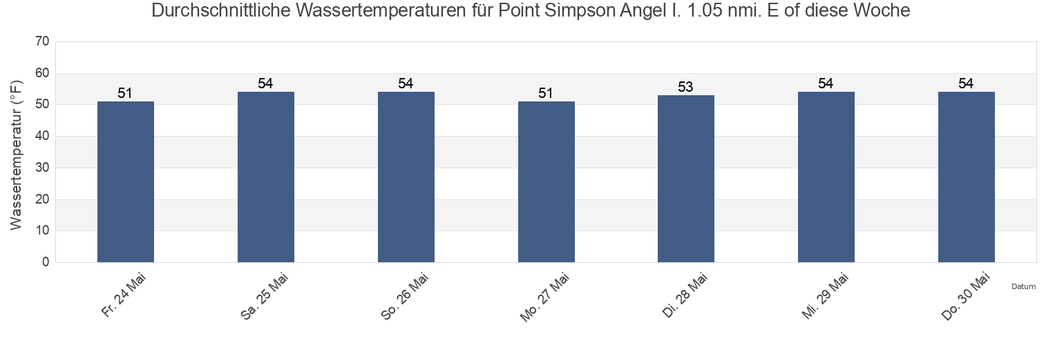 Wassertemperatur in Point Simpson Angel I. 1.05 nmi. E of, City and County of San Francisco, California, United States für die Woche