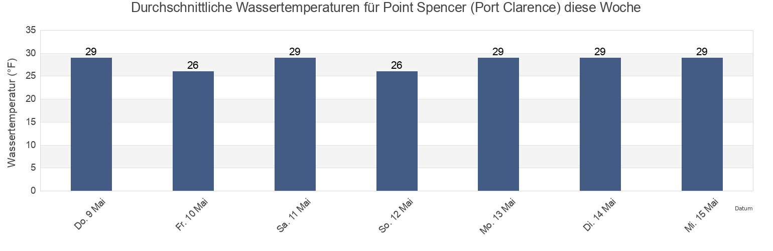 Wassertemperatur in Point Spencer (Port Clarence), Nome Census Area, Alaska, United States für die Woche