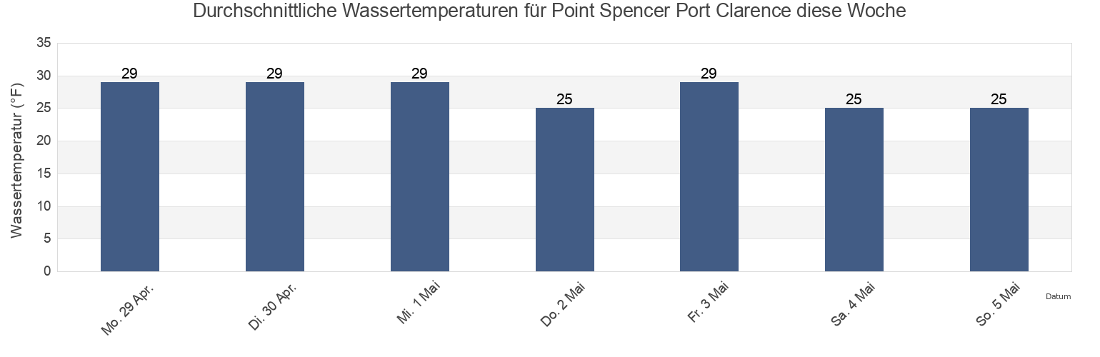 Wassertemperatur in Point Spencer Port Clarence, Nome Census Area, Alaska, United States für die Woche