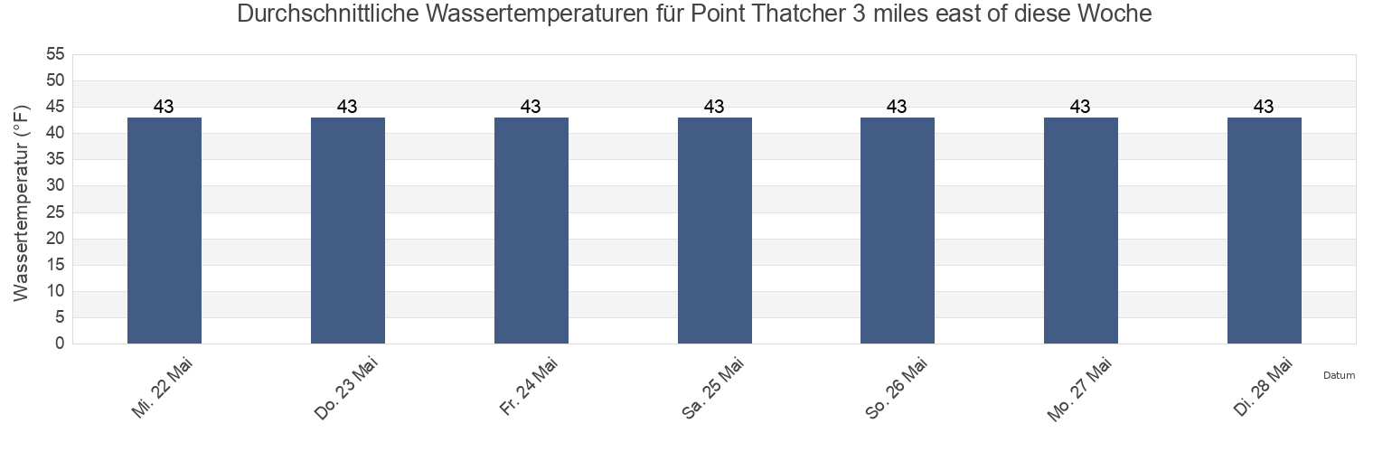 Wassertemperatur in Point Thatcher 3 miles east of, Sitka City and Borough, Alaska, United States für die Woche