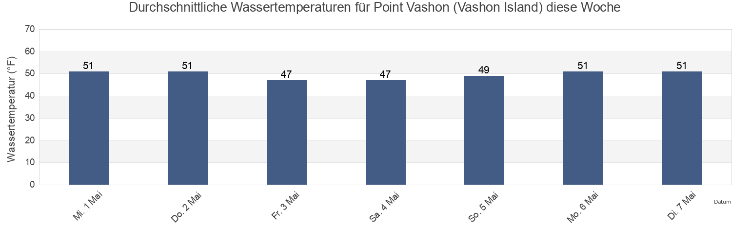 Wassertemperatur in Point Vashon (Vashon Island), Kitsap County, Washington, United States für die Woche