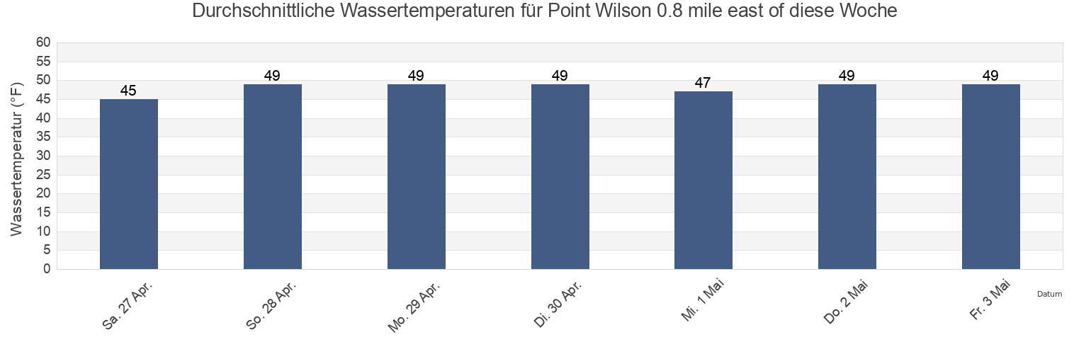 Wassertemperatur in Point Wilson 0.8 mile east of, Island County, Washington, United States für die Woche