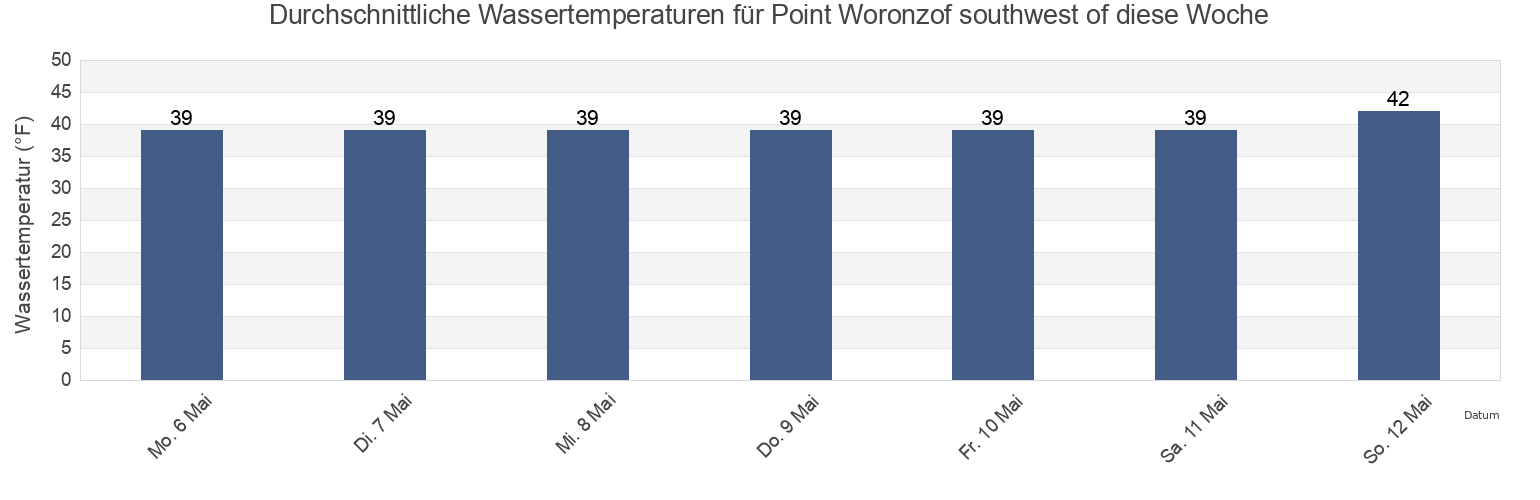 Wassertemperatur in Point Woronzof southwest of, Anchorage Municipality, Alaska, United States für die Woche
