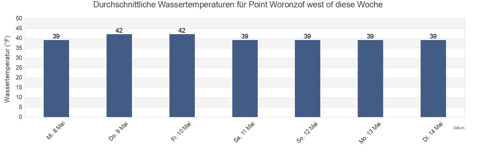 Wassertemperatur in Point Woronzof west of, Anchorage Municipality, Alaska, United States für die Woche