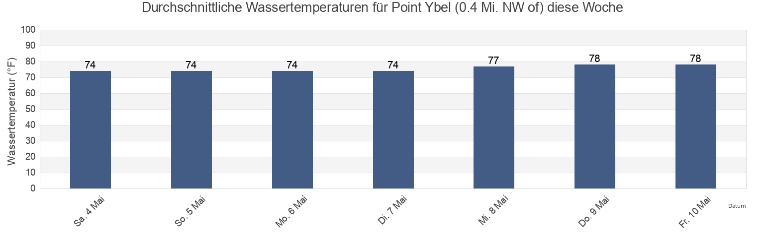 Wassertemperatur in Point Ybel (0.4 Mi. NW of), Lee County, Florida, United States für die Woche