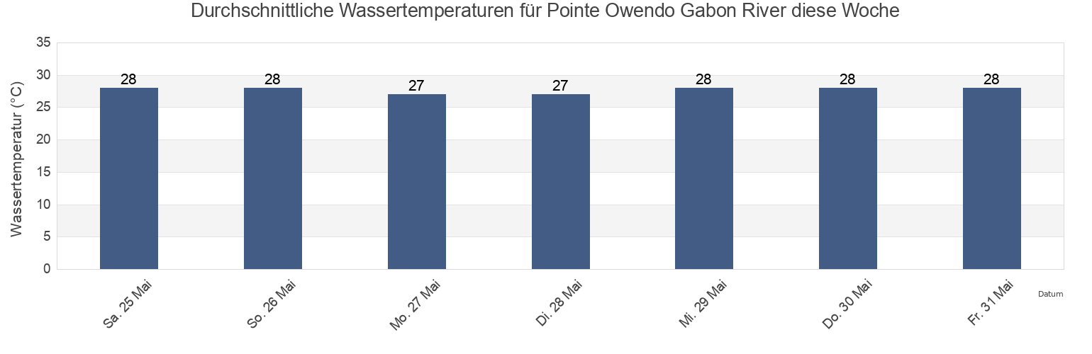 Wassertemperatur in Pointe Owendo Gabon River, Commune of Libreville, Estuaire, Gabon für die Woche