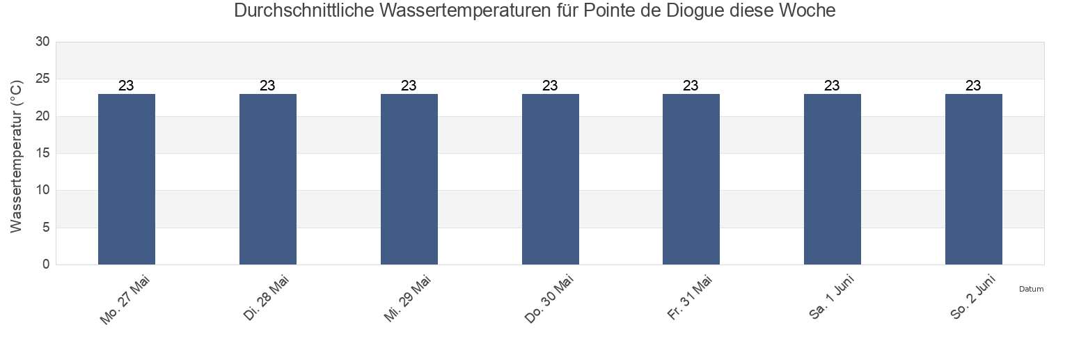 Wassertemperatur in Pointe de Diogue, Oussouye, Ziguinchor, Senegal für die Woche