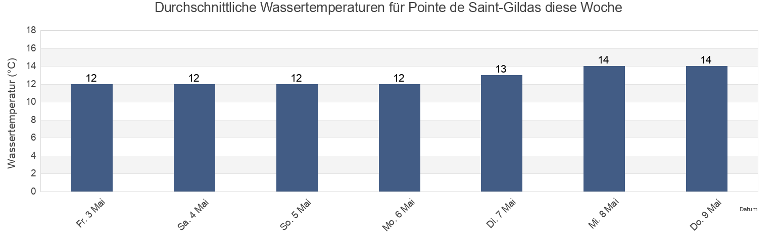 Wassertemperatur in Pointe de Saint-Gildas, Loire-Atlantique, Pays de la Loire, France für die Woche