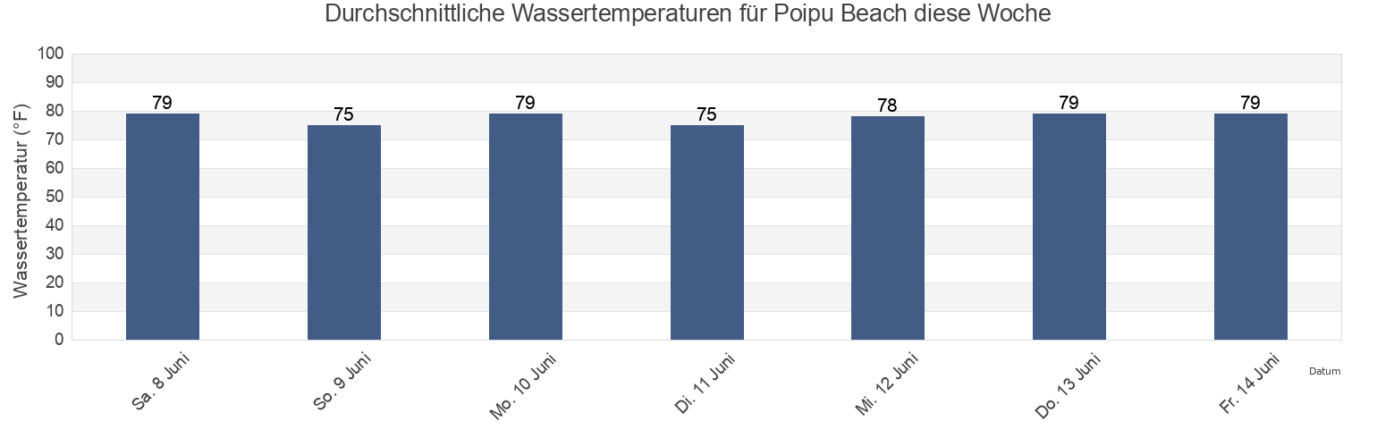 Wassertemperatur in Poipu Beach, Kauai County, Hawaii, United States für die Woche