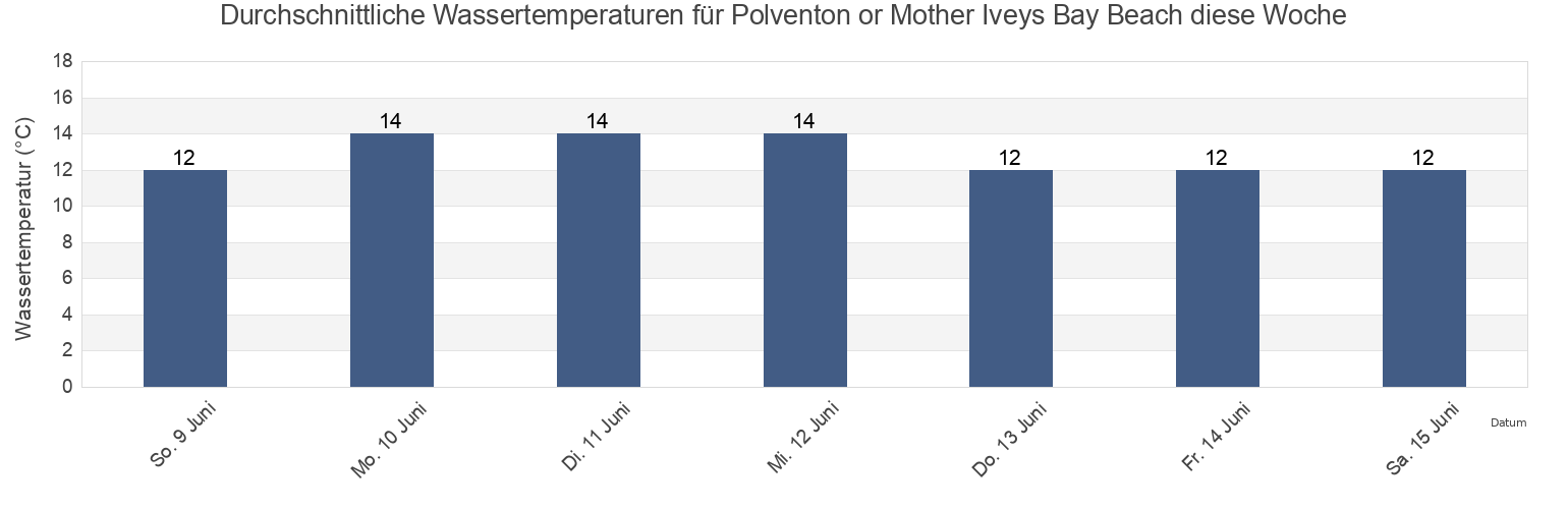 Wassertemperatur in Polventon or Mother Iveys Bay Beach, Cornwall, England, United Kingdom für die Woche