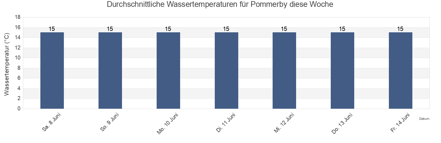 Wassertemperatur in Pommerby, Schleswig-Holstein, Germany für die Woche