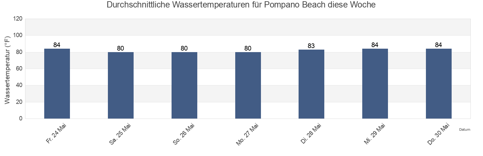 Wassertemperatur in Pompano Beach, Broward County, Florida, United States für die Woche