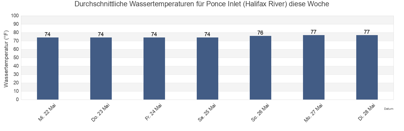 Wassertemperatur in Ponce Inlet (Halifax River), Volusia County, Florida, United States für die Woche