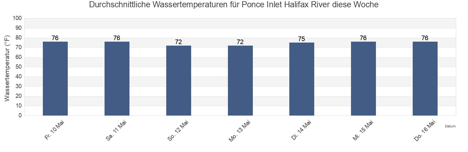Wassertemperatur in Ponce Inlet Halifax River, Volusia County, Florida, United States für die Woche