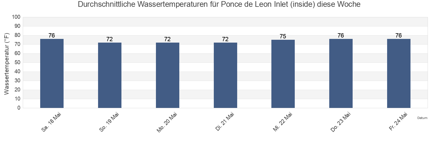 Wassertemperatur in Ponce de Leon Inlet (inside), Volusia County, Florida, United States für die Woche