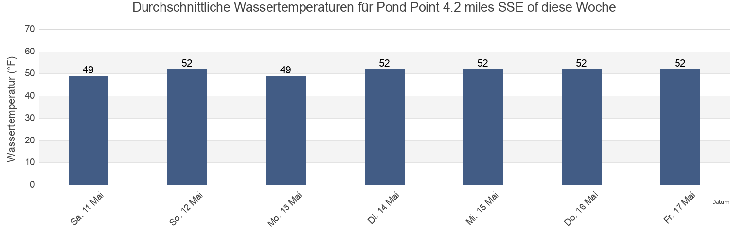 Wassertemperatur in Pond Point 4.2 miles SSE of, New Haven County, Connecticut, United States für die Woche