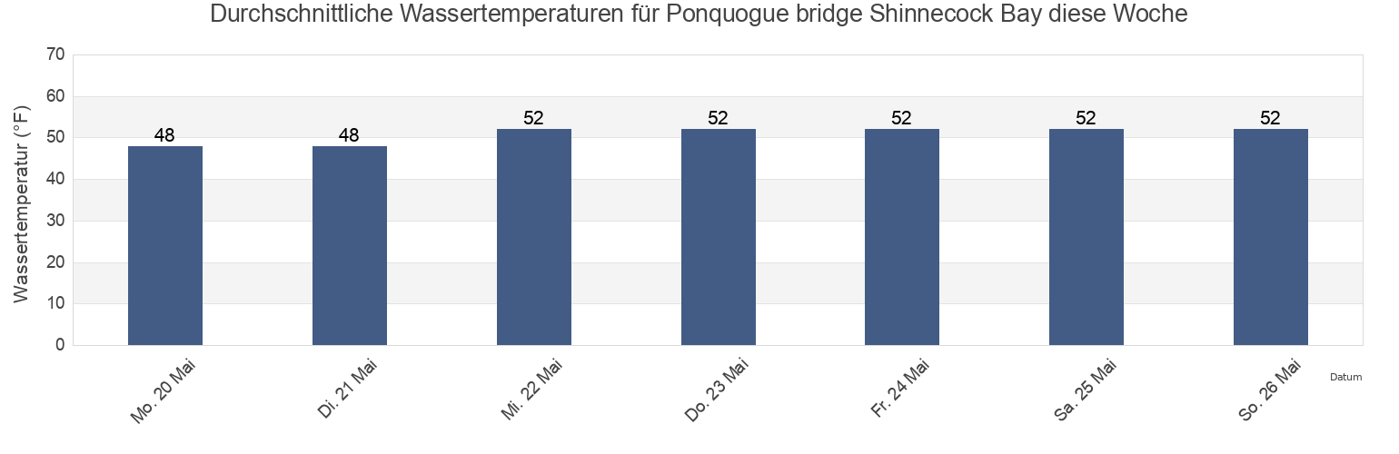 Wassertemperatur in Ponquogue bridge Shinnecock Bay, Suffolk County, New York, United States für die Woche