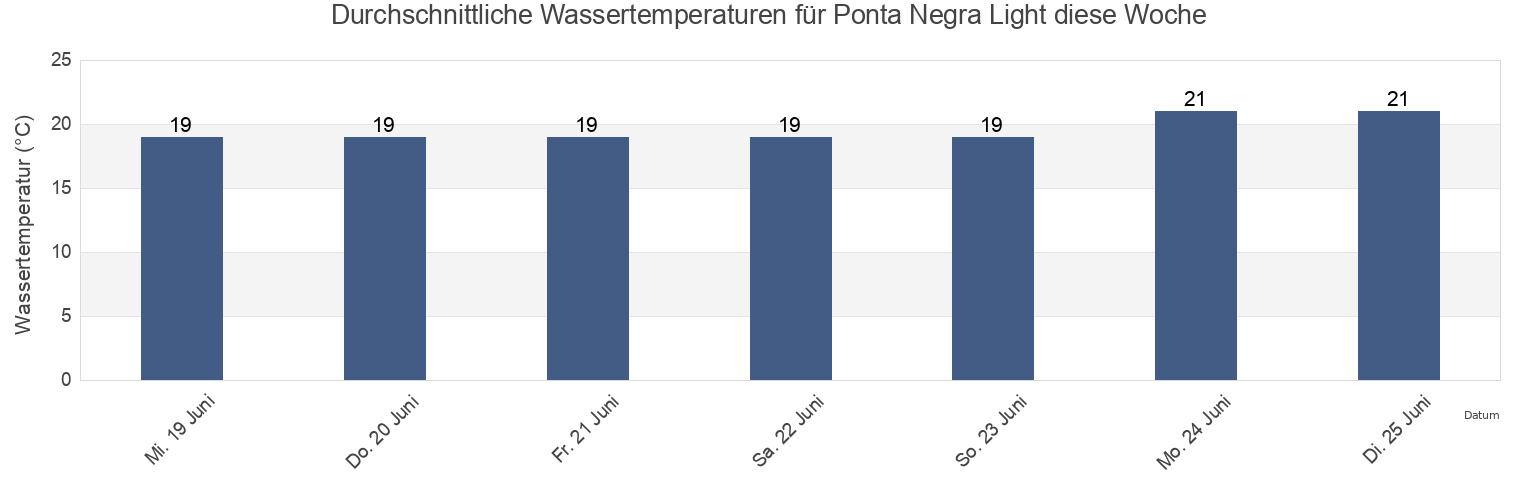 Wassertemperatur in Ponta Negra Light, Corvo, Azores, Portugal für die Woche