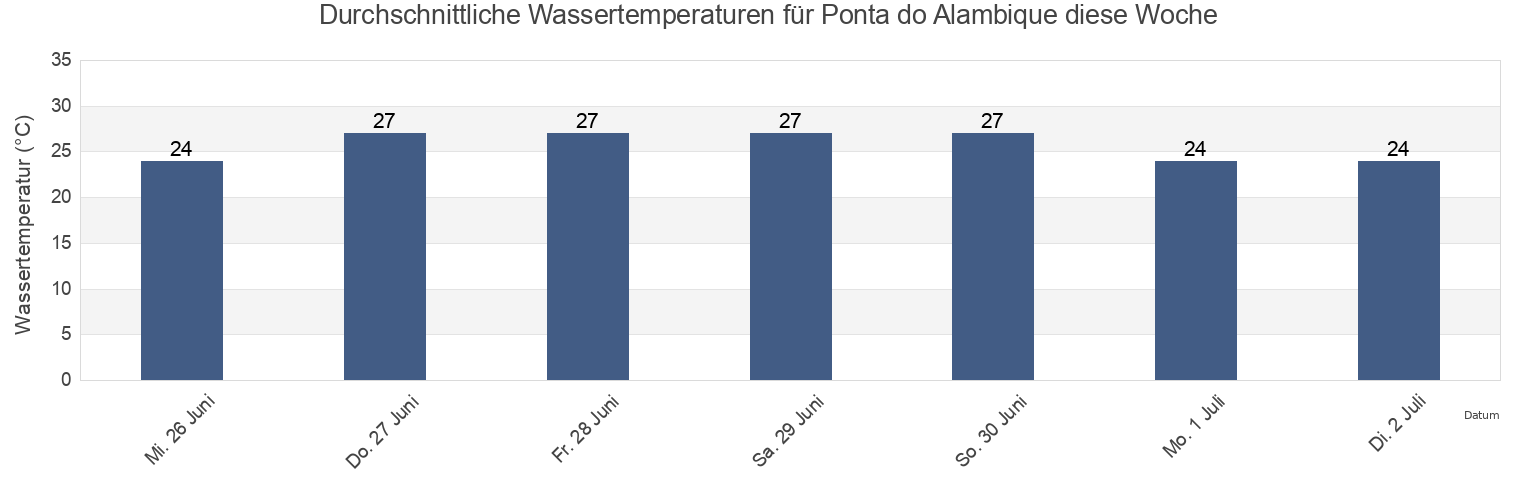 Wassertemperatur in Ponta do Alambique, Salinas da Margarida, Bahia, Brazil für die Woche