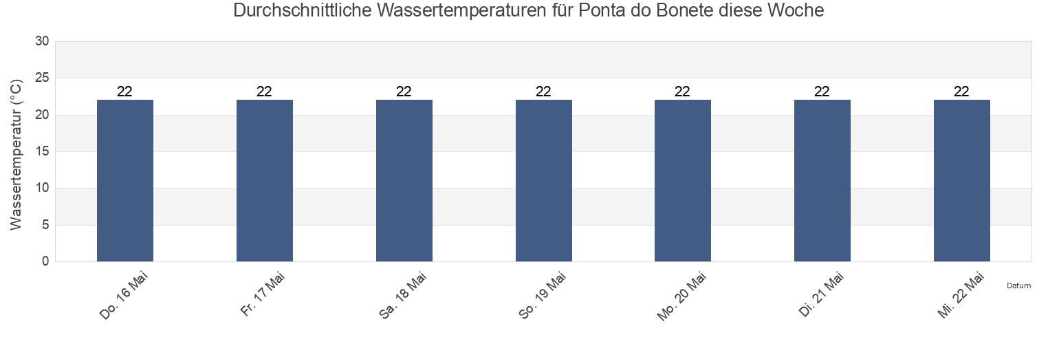 Wassertemperatur in Ponta do Bonete, São Sebastião, São Paulo, Brazil für die Woche