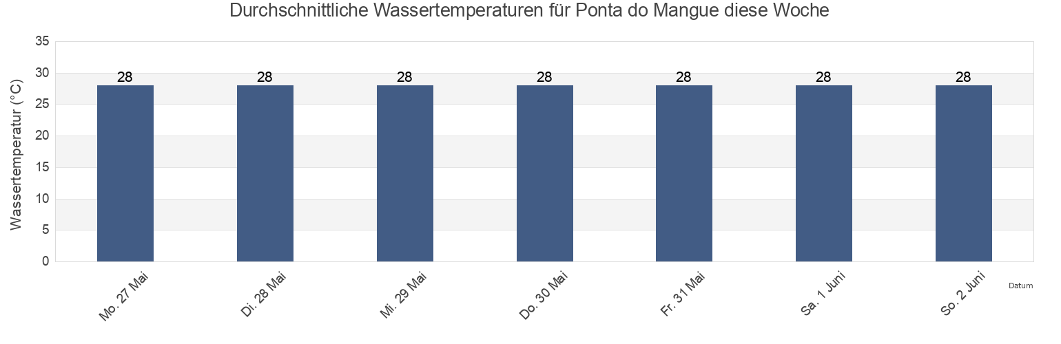 Wassertemperatur in Ponta do Mangue, São José da Coroa Grande, Pernambuco, Brazil für die Woche