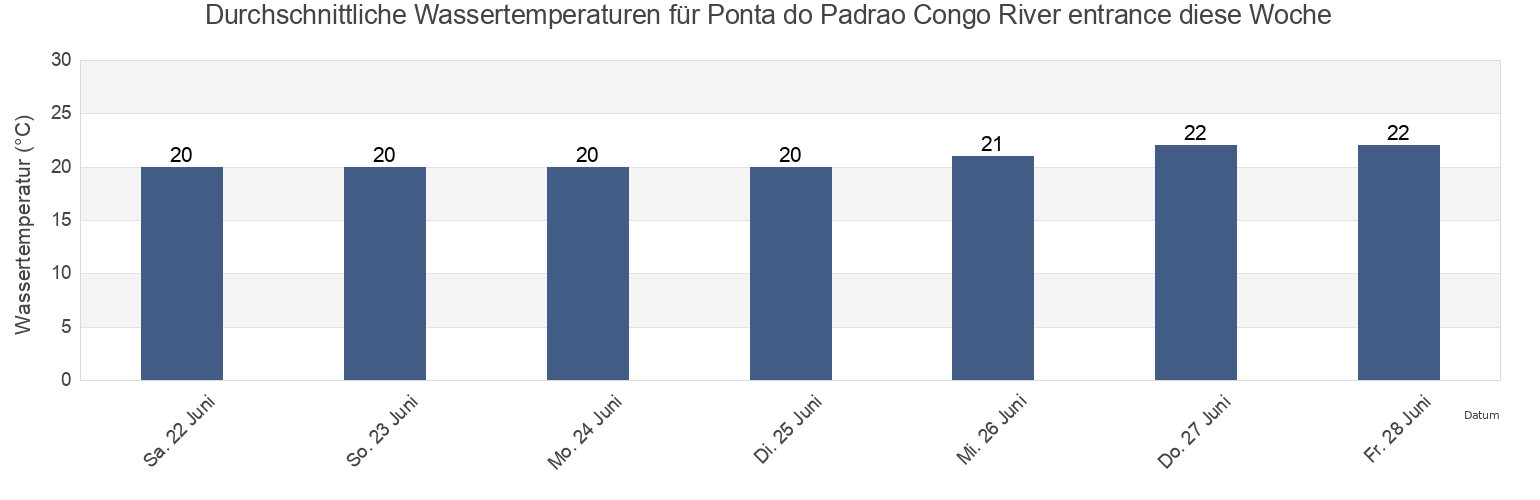 Wassertemperatur in Ponta do Padrao Congo River entrance, Soyo, Zaire, Angola für die Woche