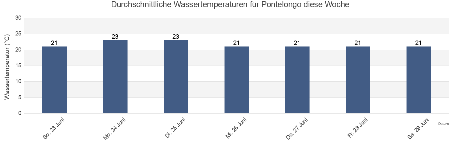 Wassertemperatur in Pontelongo, Provincia di Padova, Veneto, Italy für die Woche