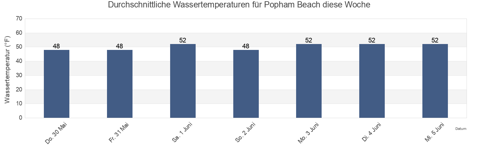 Wassertemperatur in Popham Beach, Sagadahoc County, Maine, United States für die Woche