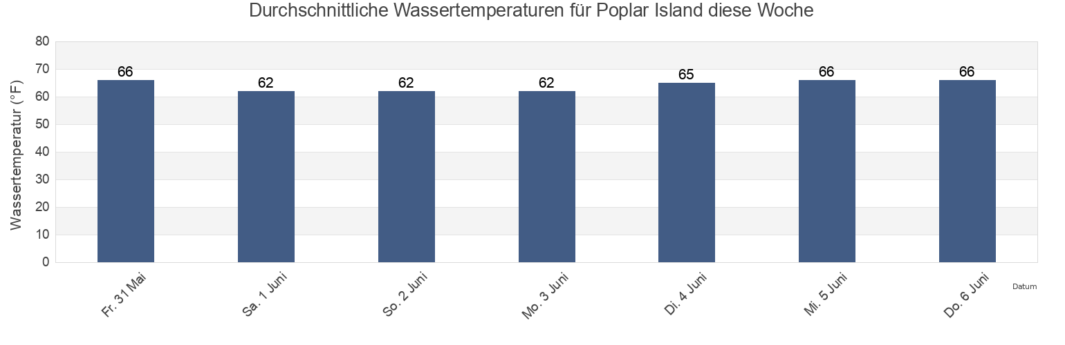 Wassertemperatur in Poplar Island, Talbot County, Maryland, United States für die Woche