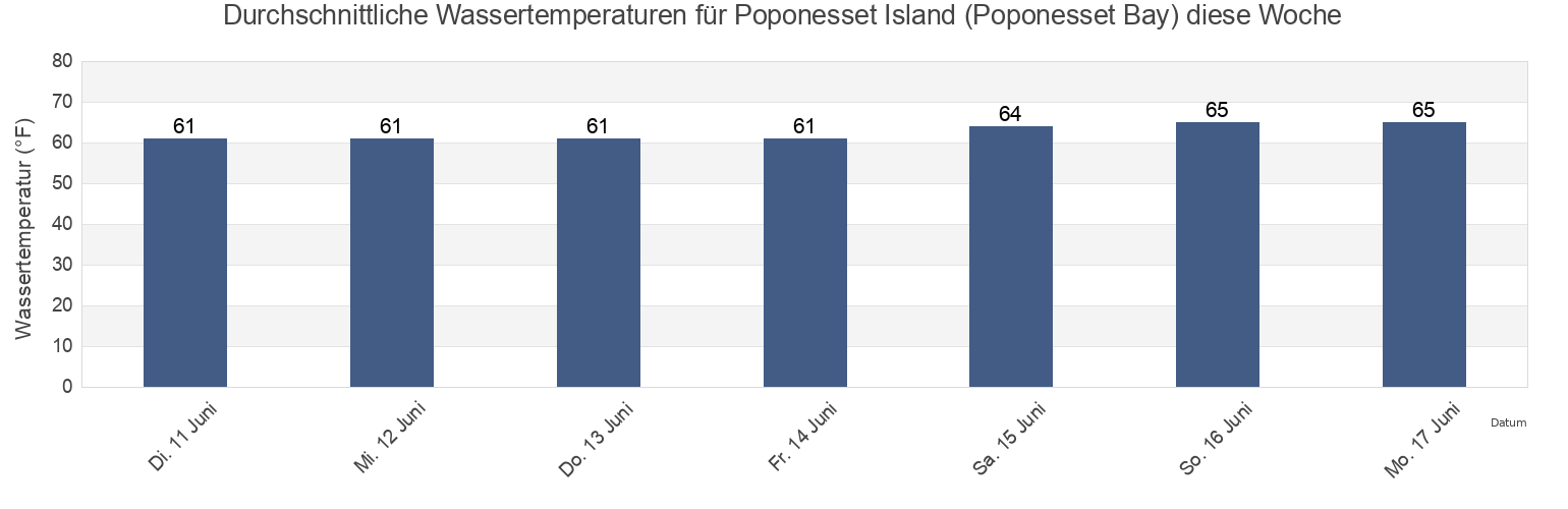 Wassertemperatur in Poponesset Island (Poponesset Bay), Barnstable County, Massachusetts, United States für die Woche