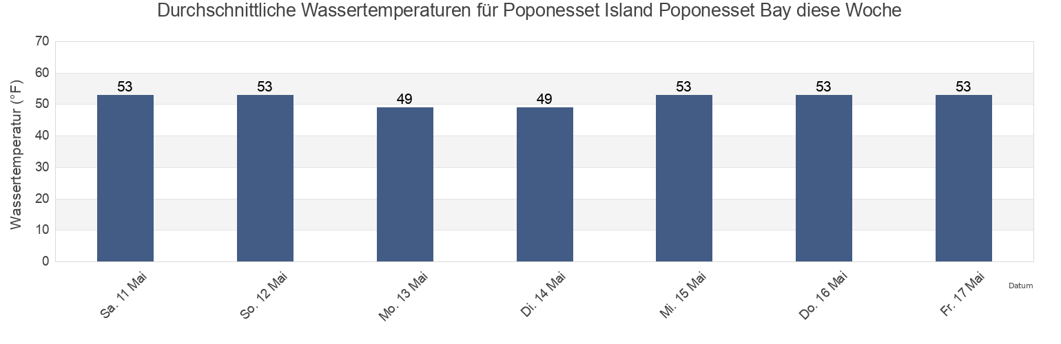 Wassertemperatur in Poponesset Island Poponesset Bay, Barnstable County, Massachusetts, United States für die Woche