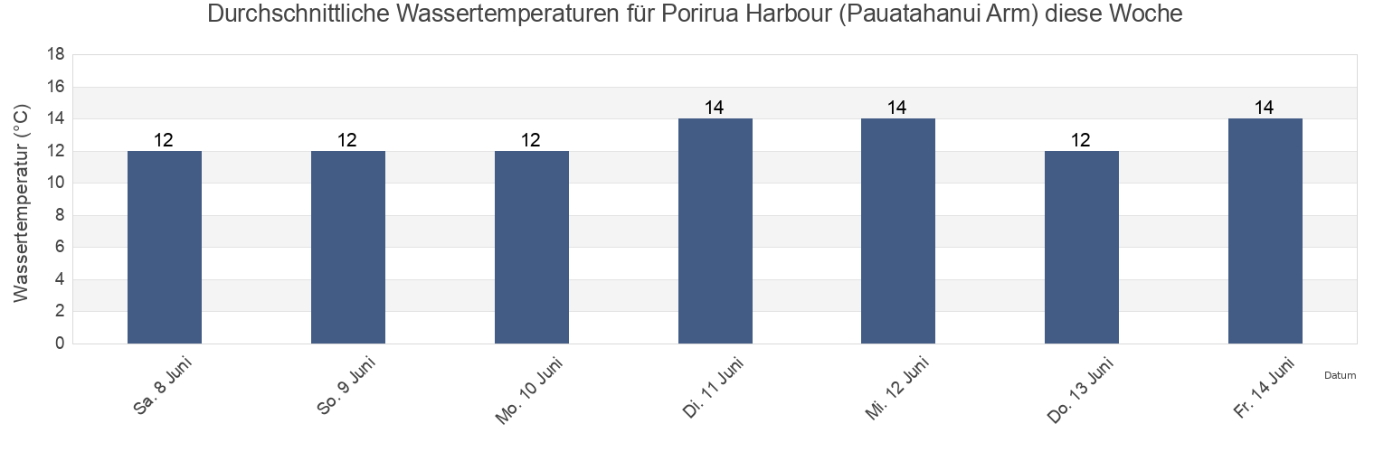 Wassertemperatur in Porirua Harbour (Pauatahanui Arm), Wellington, New Zealand für die Woche