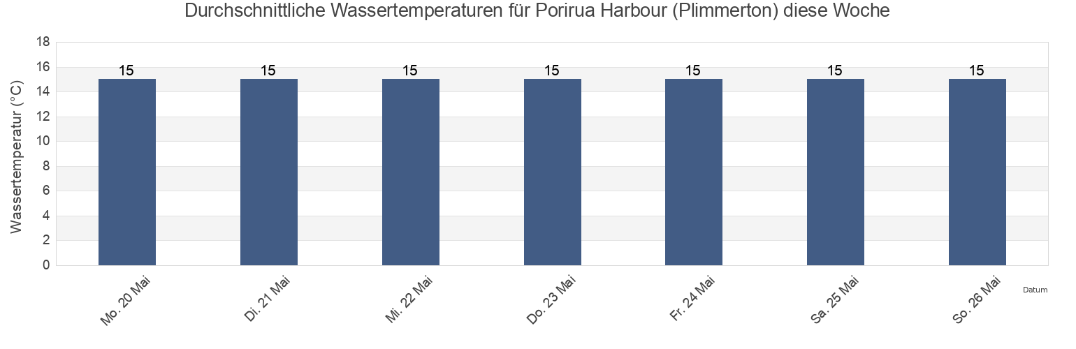 Wassertemperatur in Porirua Harbour (Plimmerton), Porirua City, Wellington, New Zealand für die Woche