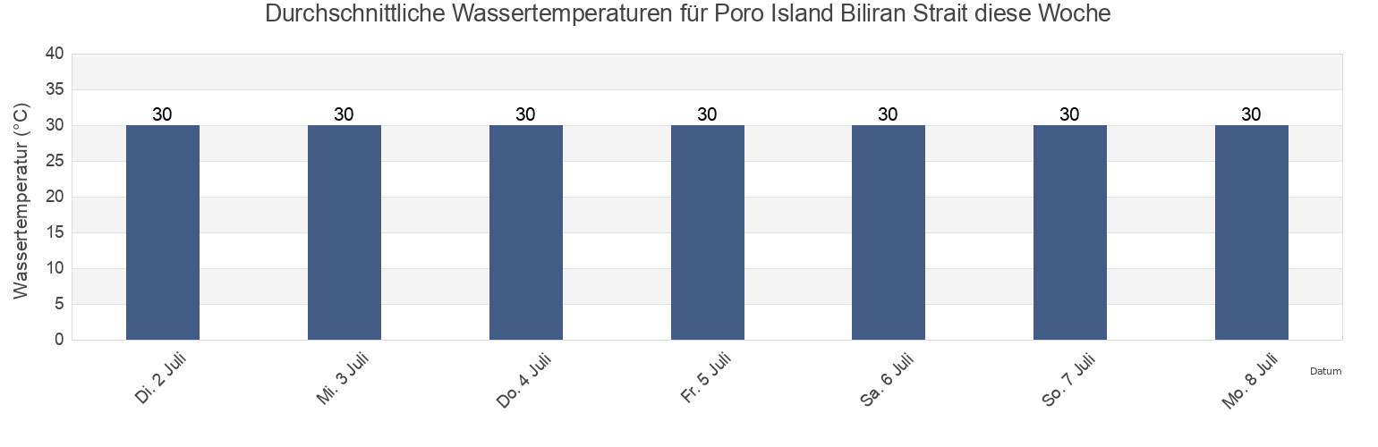 Wassertemperatur in Poro Island Biliran Strait, Biliran, Eastern Visayas, Philippines für die Woche